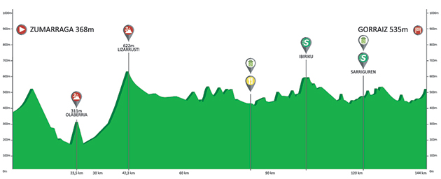 Stage 2 profile